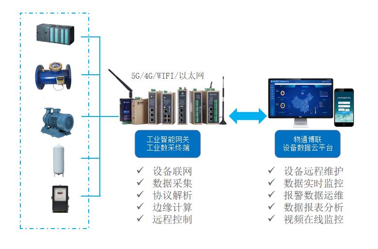 PLC控制的蒸汽發(fā)生器給水水位如何實現(xiàn)數(shù)據(jù)采集遠程監(jiān)控