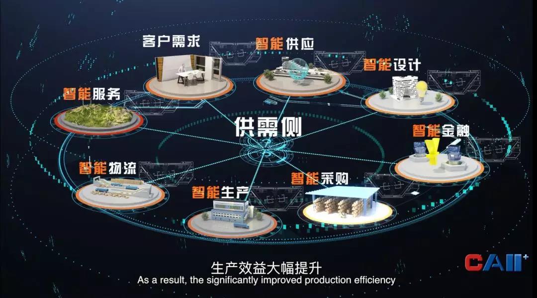工業(yè)互聯(lián)網(wǎng)供應(yīng)鏈、服務(wù)鏈、物流鏈、金融鏈相互協(xié)同