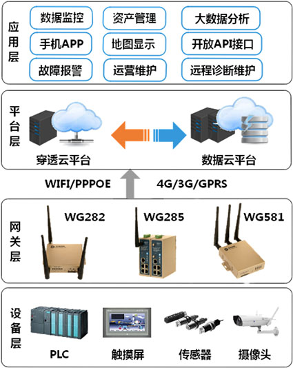 工業(yè)網(wǎng)關|農(nóng)業(yè)物聯(lián)網(wǎng)|農(nóng)業(yè)云平臺架構
