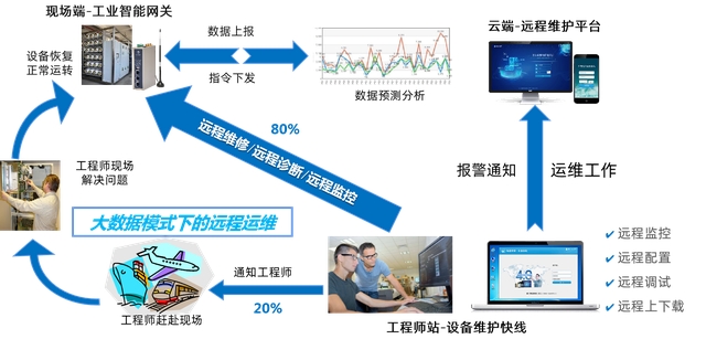 物通博聯(lián)設(shè)備維護快線