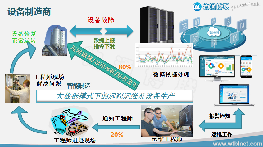 設備遠程維護系統(tǒng)|設備遠程運營系統(tǒng)